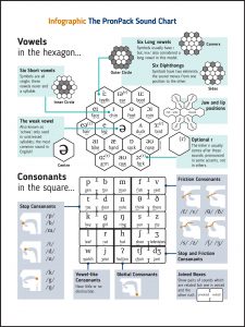 PronPack Sound Chart Infograpic