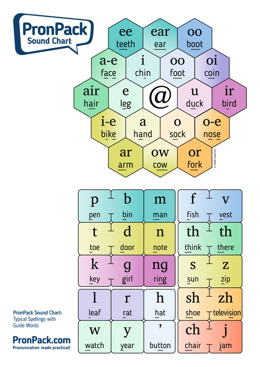 PronPack Sound Chart 3 - Typical Spellings with Guide Words