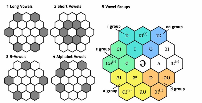 PronPack Vowel Chart