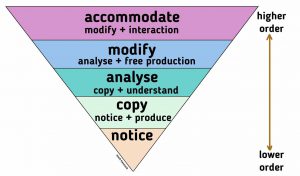 In this diagram, each higher layer includes the layer below it and adds something – it is incremental. From lower to higher